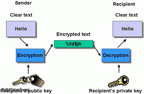 مفهوم امنیت با Encryption و Certificate Authority