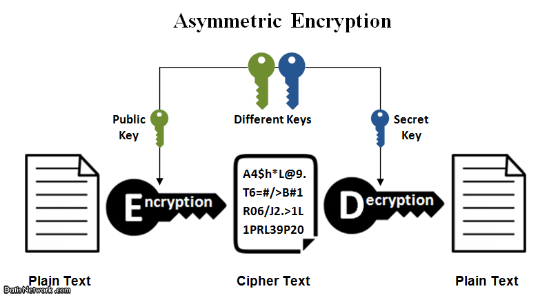 رمزنگاری Asymmetric یا نامقارن چیست؟