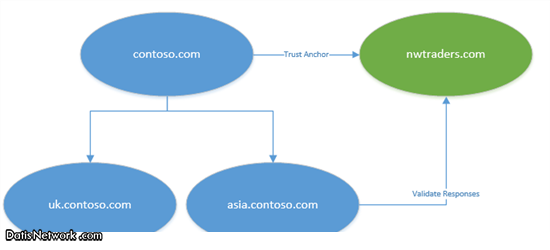 DNSsec چیست ؟ بررسی کارکرد DNSsec