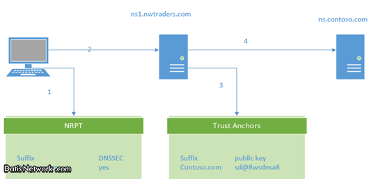 DNSsec چیست ؟ بررسی کارکرد DNSsec
