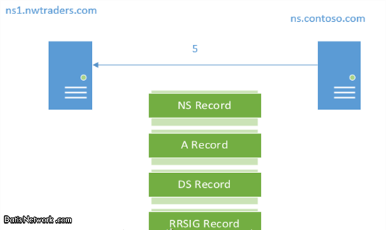 DNSsec چیست ؟ بررسی کارکرد DNSsec