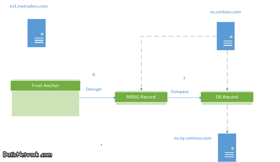 DNSsec چیست ؟ بررسی کارکرد DNSsec