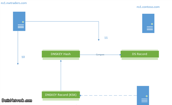 DNSsec چیست ؟ بررسی کارکرد DNSsec