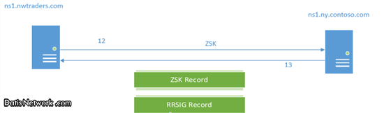 DNSsec چیست ؟ بررسی کارکرد DNSsec