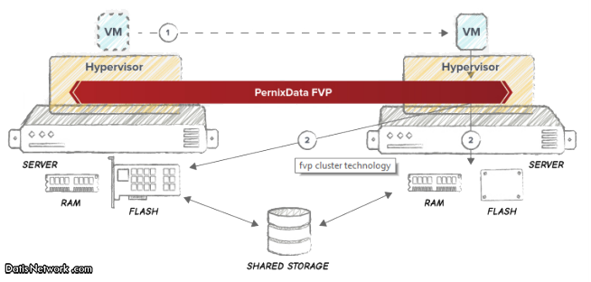 معرفی PernixData Flash Virtualization Platform
