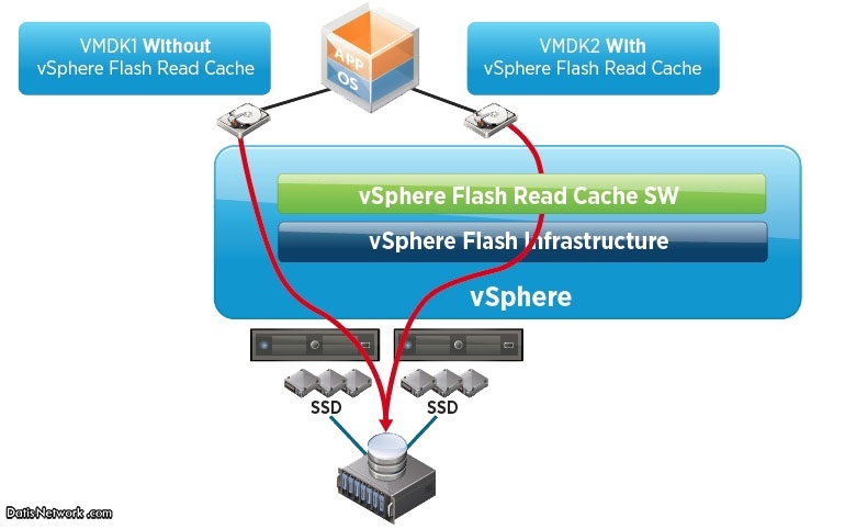 معرفی vFRC قابلیت VSPhere Flash Read Cache در VMware