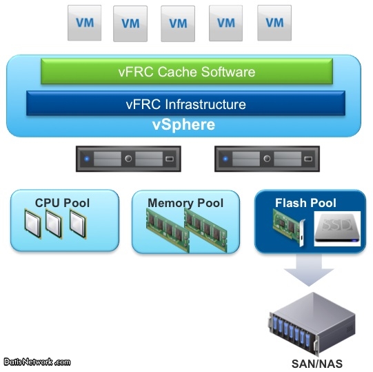 معرفی vFRC قابلیت VSPhere Flash Read Cache در VMware