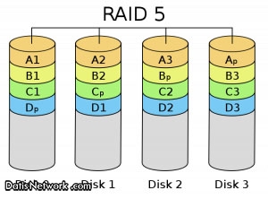 RAID چیست ؟ تعریف انواع RAID