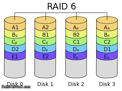 RAID چیست ؟ تعریف انواع RAID