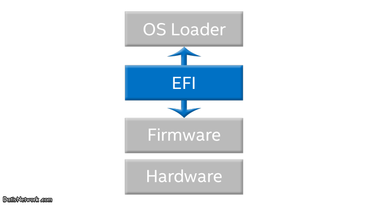 تفاوت UEFI و BIOS چیست ؟