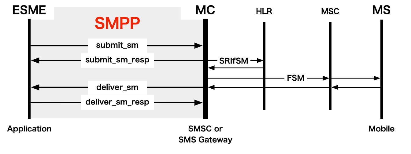 پروتکل SMPP چیست؟ و چه کاربردی دارد؟