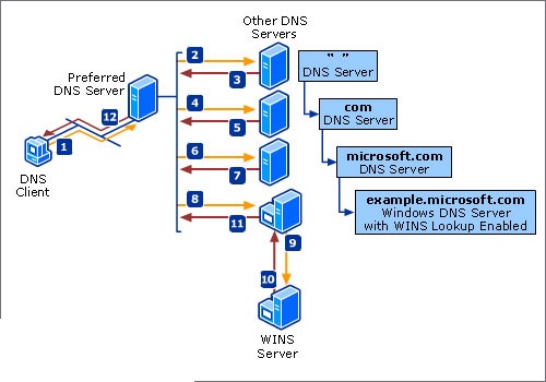 عملکرد یک DNS Server