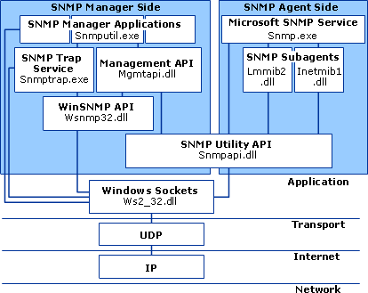 جزای SNMP را در هر لایه TCP/IP
