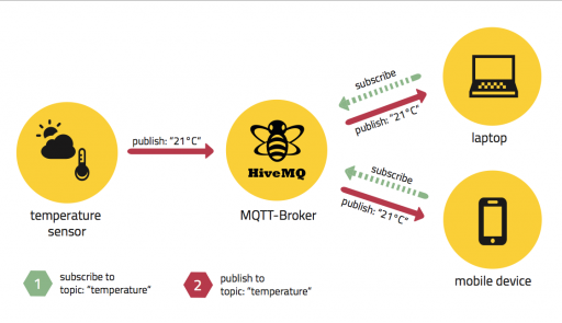 MQTT چیست؟ بررسی پروتکل MQTT 