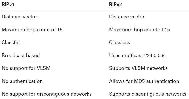 پروتکل RIP چیست؟ بررسی تفاوت RIPv1 و RIPv2