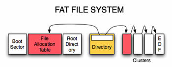 فایل سیستم FAT چیست؟