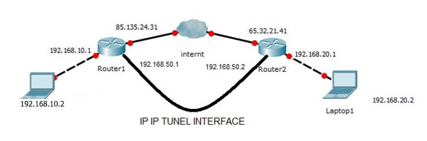 آموزش پیاده سازی تونل IPIP در میکروتیک