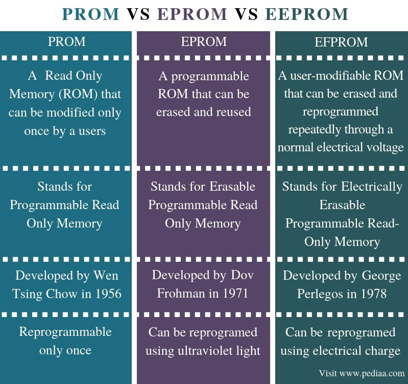 بررسی تفاوت های بین PROM و EPROM و EEPROM