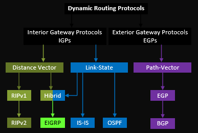معرفی پروتکل های مسیریابی شبکه (Routing Protocols)