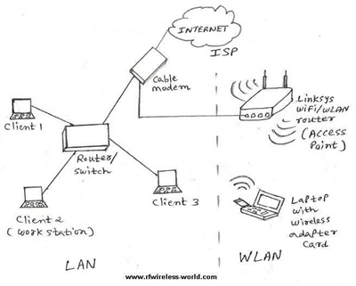 تفاوت WLAN با LAN چیست؟