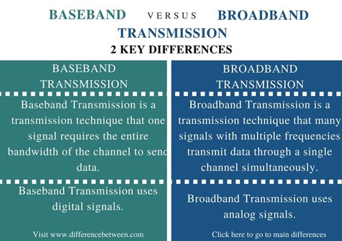 Baseband و Broadband چیست؟ تفاوت های Broadband و Baseband
