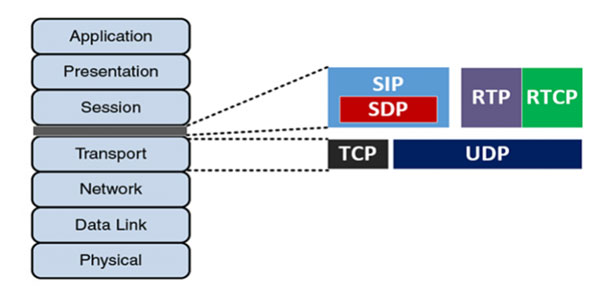 پروتکل SIP چیست؟