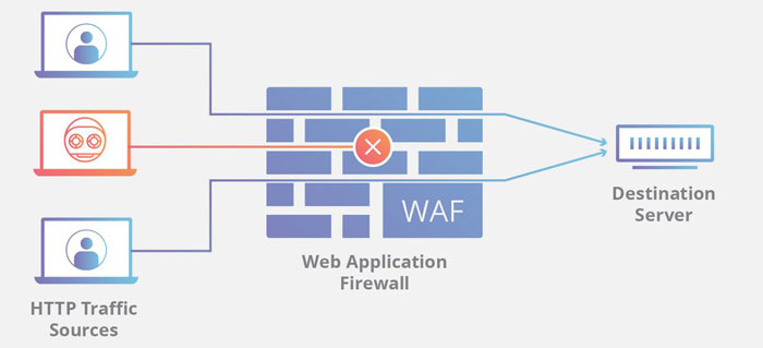 WAF چیست؟ سرویس فایروال وب سایت