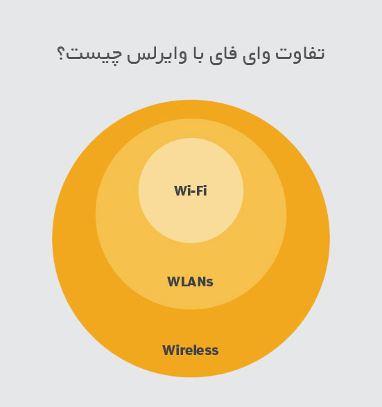 تفاوت وای فای و وایرلس چیست؟ مقایسه فرق Wi-Fi با Wireless