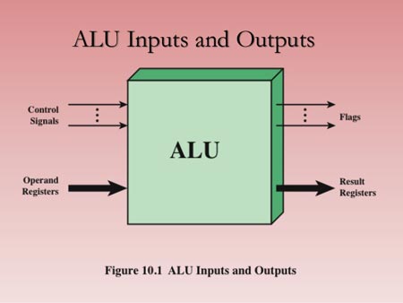 واحد منطق حسابی (ALU) یک مدار دیجیتالی است که برای انجام عملیات حسابی و منطق مورد استفاده قرار می گیرد.