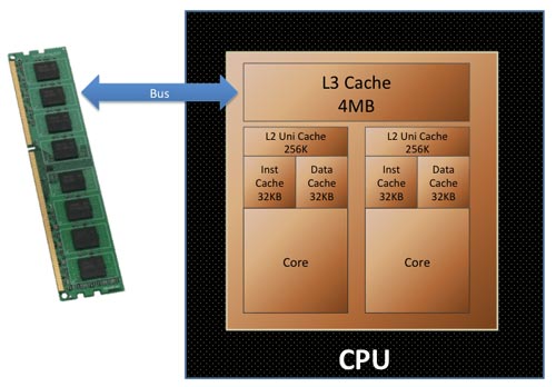 کش CPU چیست؟ آشنایی با مفهوم CPU cache