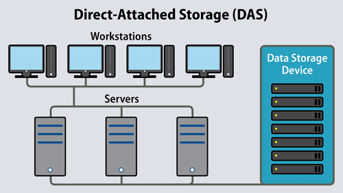DAS چیست؟ آشنایی با مفهوم و کاربرد DAS Storage