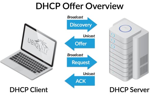 DHCP Spoofing چیست؟ چگونه با این حملات مقابله کنیم؟