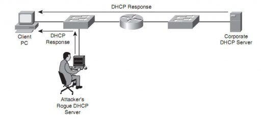 DHCP Spoofing چیست؟ چگونه با این حملات مقابله کنیم؟