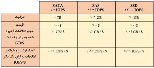 مقایسه عملکرد بر حسب قیمت بین SAS و SATA و SSD
