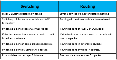 تفاوت Routing و Switching چیست؟ مقایسه فرق بین روتینگ و سوئیچینگ