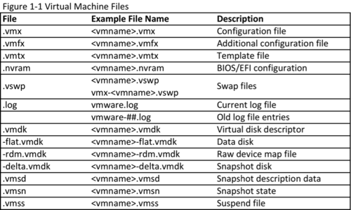 انواع فایل های ماشین مجازی (OVA، OVF، VMDK، VMX، VSWP)