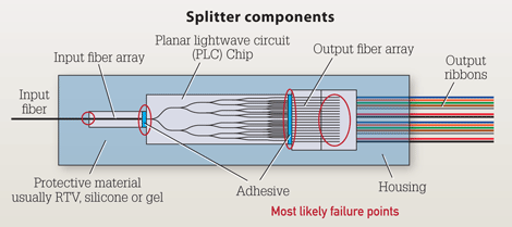اسپلیتر فیبر نوری چیست؟
