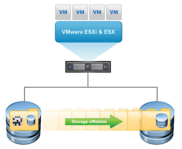 Storage VMotion چیست؟ آشنایی با مفهوم VMware Storage VMotion