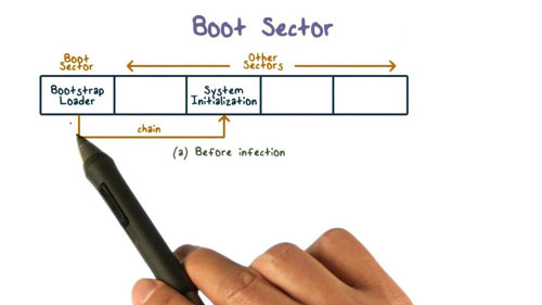 Boot Sector چیست؟ آشنایی با مفهوم بوت سکتور