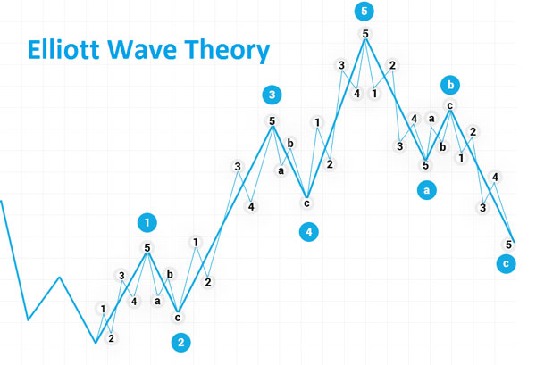 امواج الیوت چیست؟ آشنایی با کاربرد و تاریخچه Elliott Wave