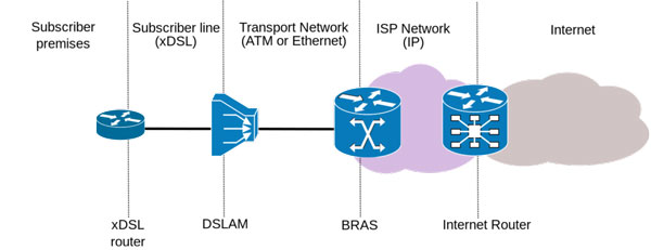 DSLAM چیست؟ آشنایی با کاربرد و وظایف دستگاه DSLAM در شبکه