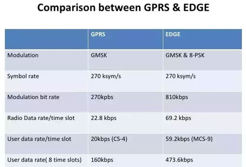 تفاوت GPRS و EDGE چیست؟ مقایسه فرق بین تکنولوژی EDGE و GPRS