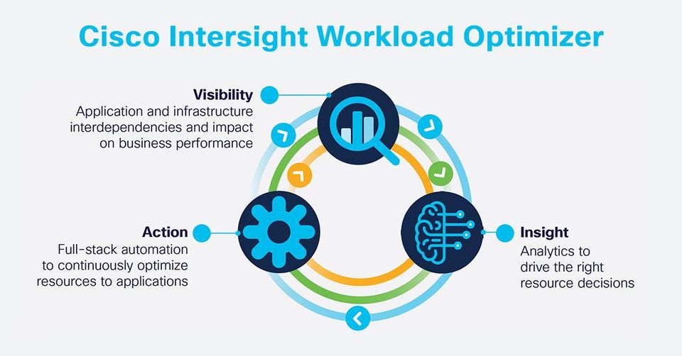 معرفی و بررسی Cisco Intersight Workload Optimizer