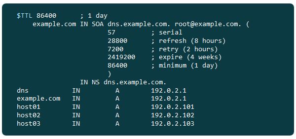 DNS Zone File چیست؟ چه کاربردی دارد؟