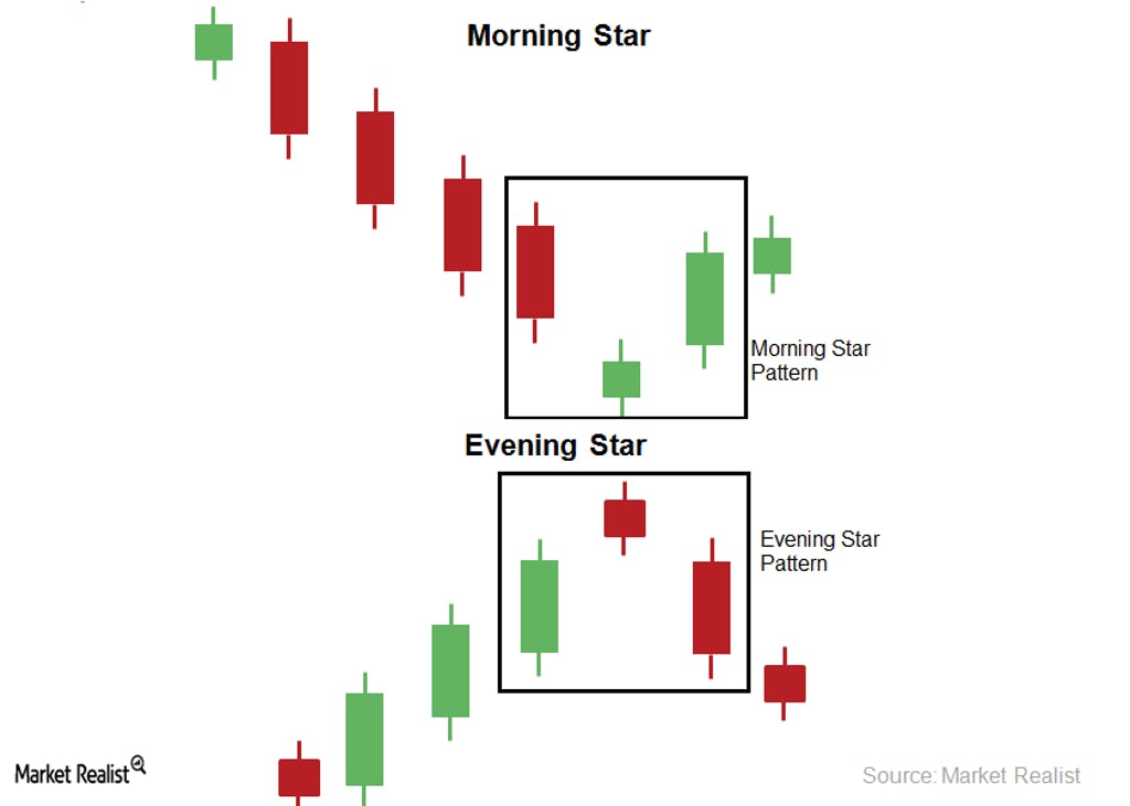 الگوهای ستاره صبحگاهی و ستاره شامگاهی در تحلیل تکنیکال