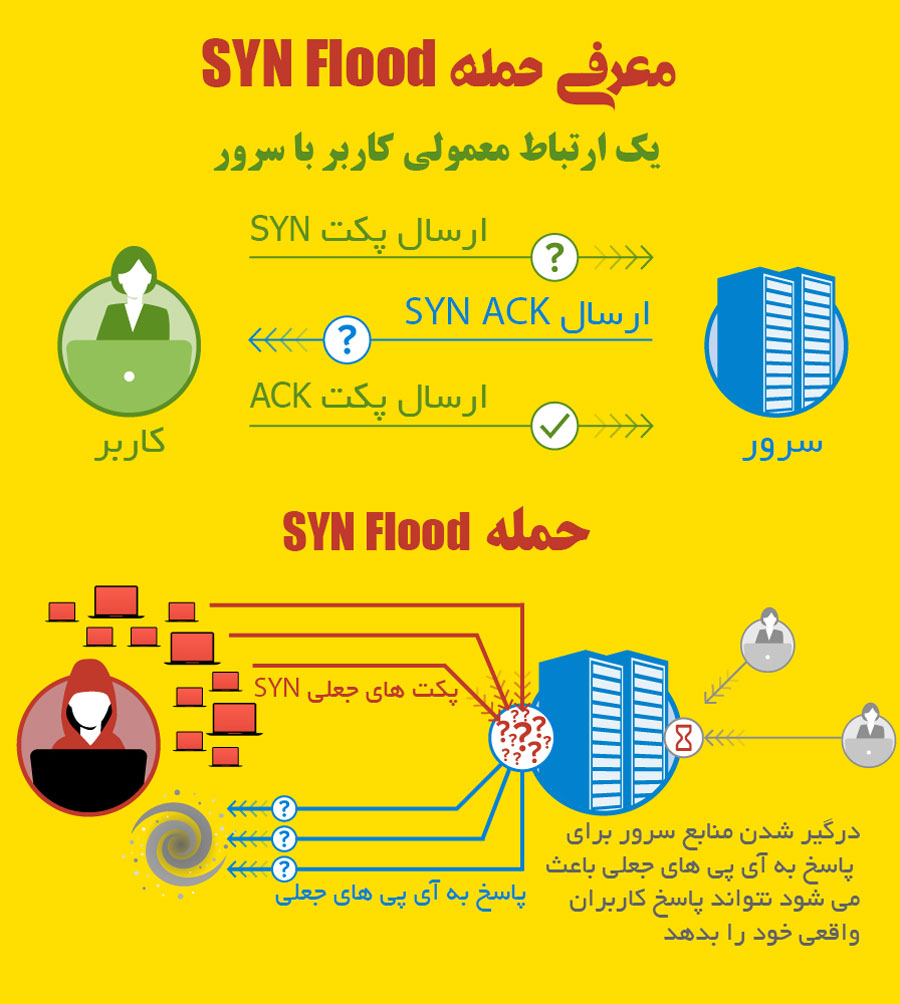 حمله SYN flood چیست؟ چگونه با حملات SYN flood مقابله کنیم؟