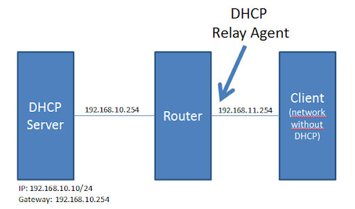 DHCP Relay Agent چیست؟ آشنایی با مفهوم و کاربرد DHCP Relay Agent به زبان ساده