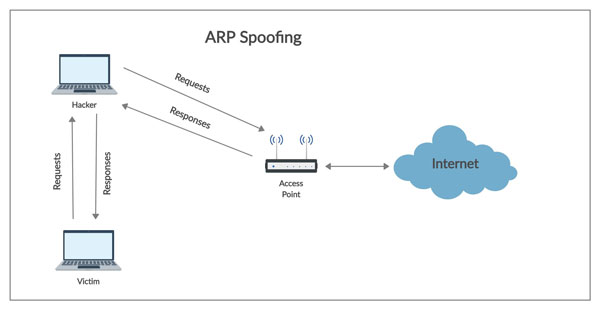 ARP spoofing چیست؟ آشنایی با حملات جعل آرپ به زبان ساده