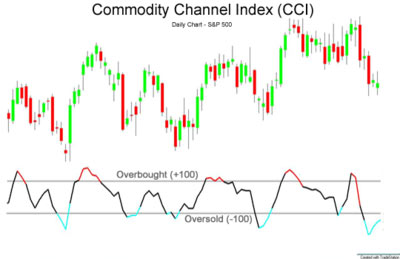 اندیکاتور CCI چیست؟ آشنایی با کاربرد اندیکاتور Commodity Channel Index