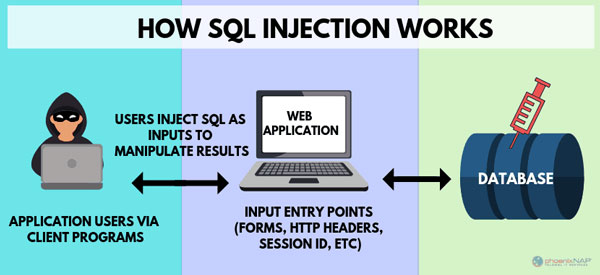 حملات SQL Injection چیست؟ آشنایی با انواع حمله تزریق اس‌ کیوال یا دیتابیس